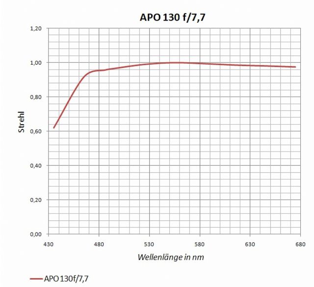 Strehlkurve_APO130.jpg