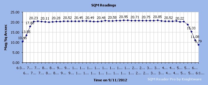 20120910pm-20120911am SQMGraph.jpg