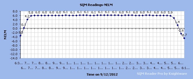 20120911pm-20120912am-NELM-SQMGraph.jpg